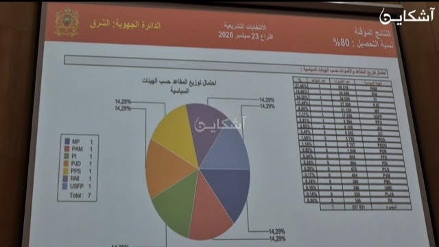 النتائج الأولية لدائرة وجدة أنجاد